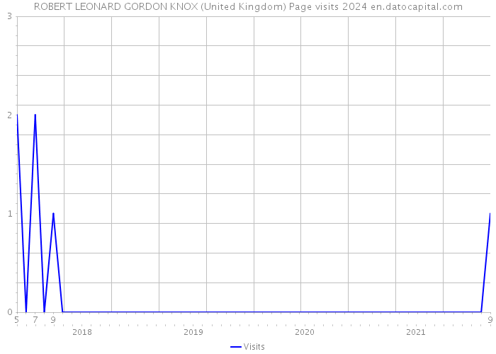 ROBERT LEONARD GORDON KNOX (United Kingdom) Page visits 2024 