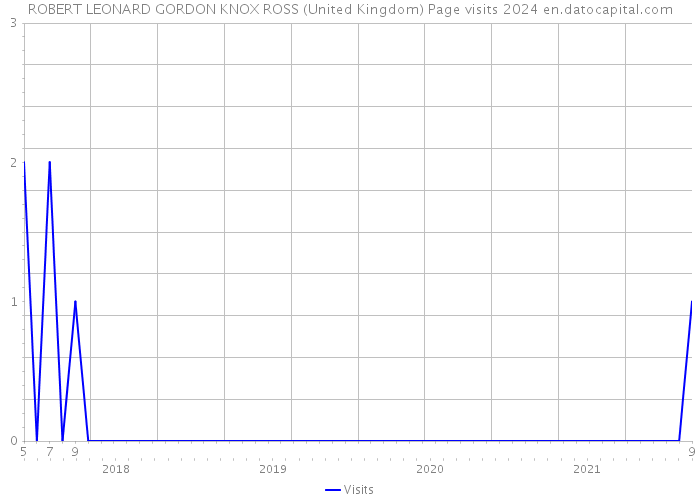 ROBERT LEONARD GORDON KNOX ROSS (United Kingdom) Page visits 2024 