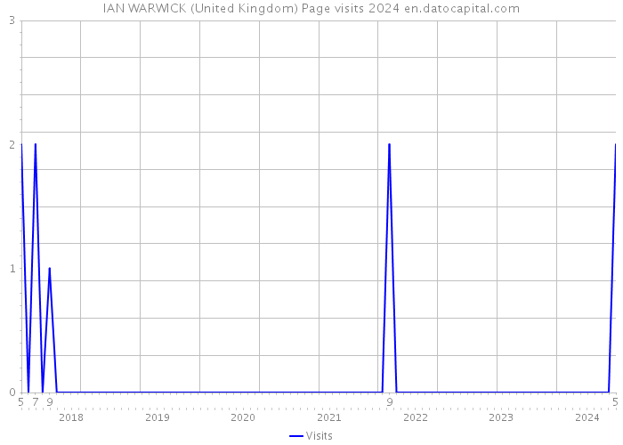 IAN WARWICK (United Kingdom) Page visits 2024 