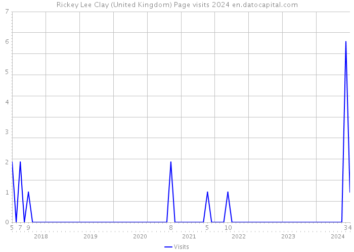 Rickey Lee Clay (United Kingdom) Page visits 2024 