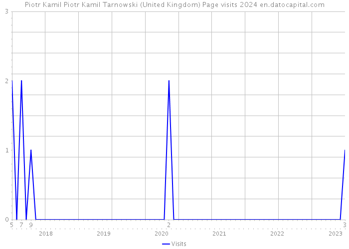Piotr Kamil Piotr Kamil Tarnowski (United Kingdom) Page visits 2024 