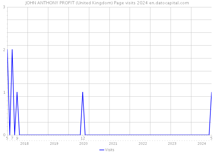 JOHN ANTHONY PROFIT (United Kingdom) Page visits 2024 