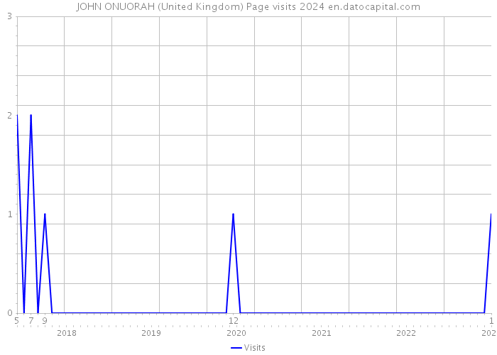 JOHN ONUORAH (United Kingdom) Page visits 2024 