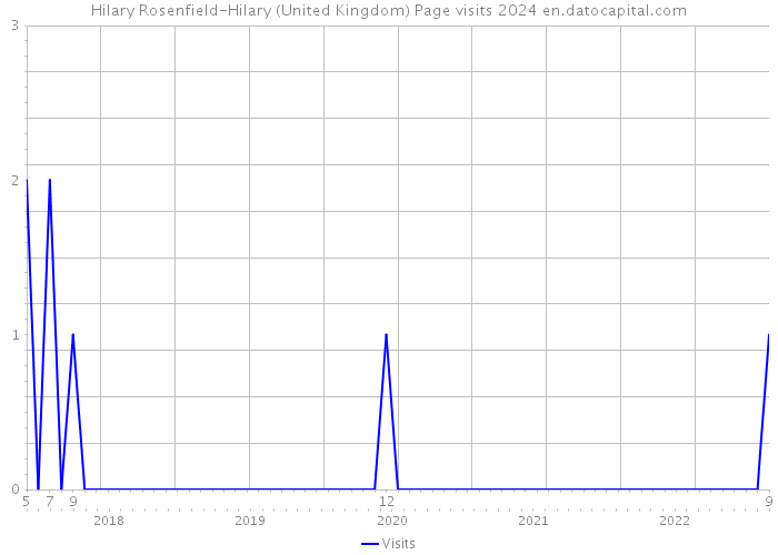 Hilary Rosenfield-Hilary (United Kingdom) Page visits 2024 