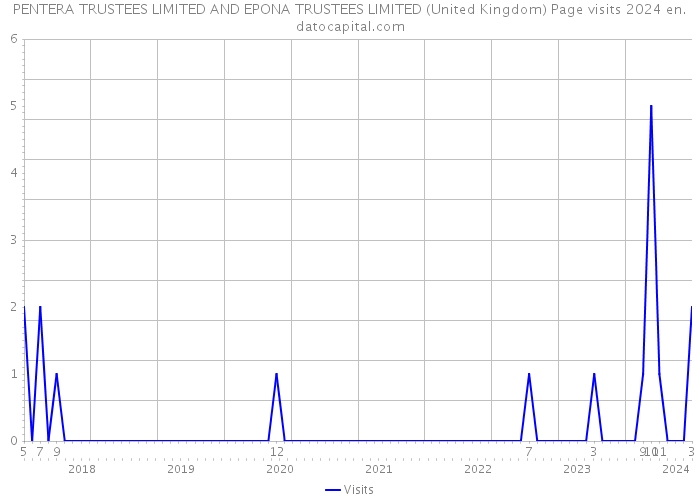 PENTERA TRUSTEES LIMITED AND EPONA TRUSTEES LIMITED (United Kingdom) Page visits 2024 