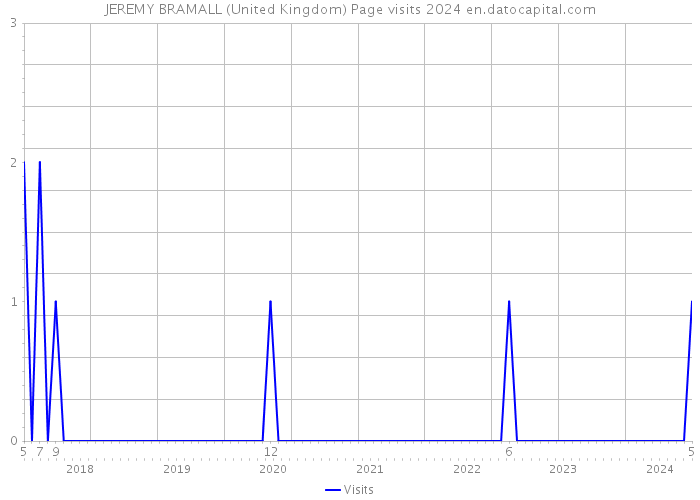 JEREMY BRAMALL (United Kingdom) Page visits 2024 