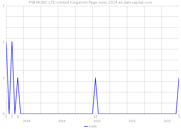 PSB MUSIC LTD (United Kingdom) Page visits 2024 
