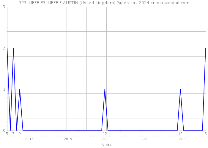 RPR ILIFFE ER ILIFFE F AUSTIN (United Kingdom) Page visits 2024 
