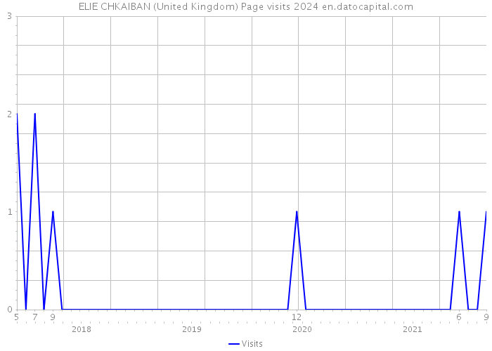 ELIE CHKAIBAN (United Kingdom) Page visits 2024 