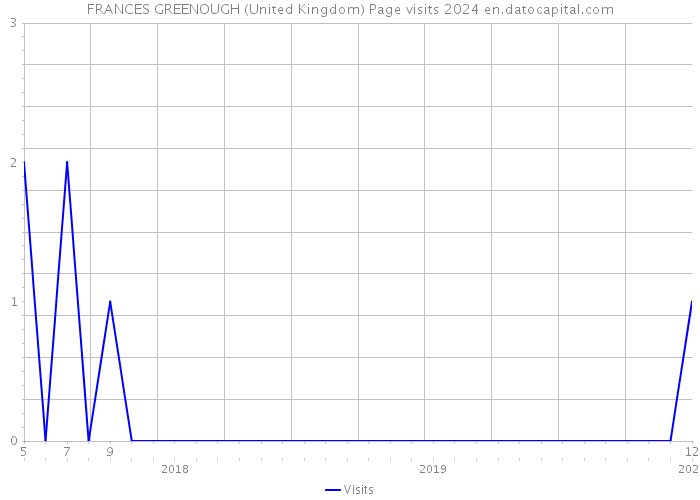 FRANCES GREENOUGH (United Kingdom) Page visits 2024 