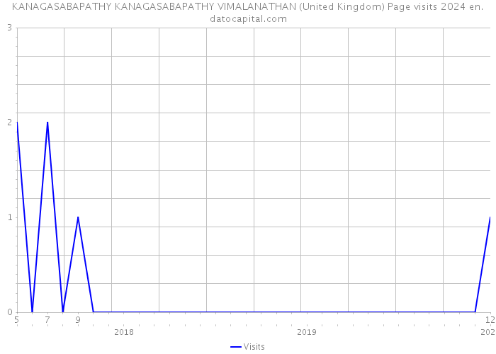 KANAGASABAPATHY KANAGASABAPATHY VIMALANATHAN (United Kingdom) Page visits 2024 