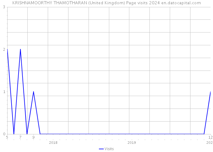 KRISHNAMOORTHY THAMOTHARAN (United Kingdom) Page visits 2024 