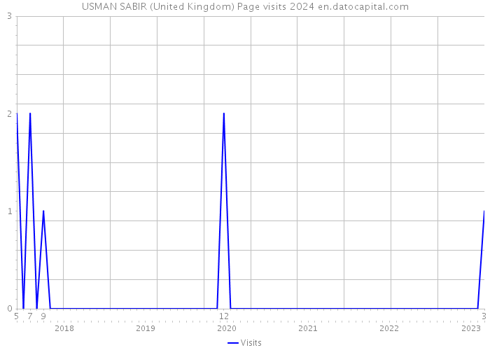 USMAN SABIR (United Kingdom) Page visits 2024 