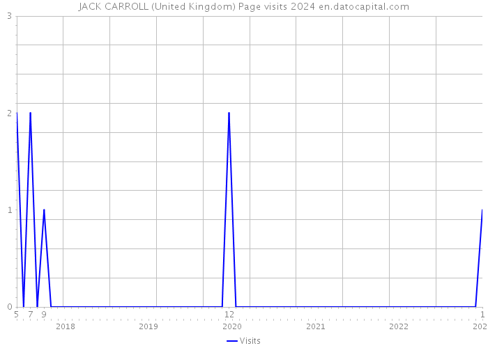 JACK CARROLL (United Kingdom) Page visits 2024 