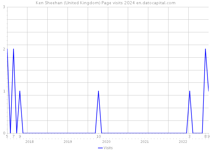 Ken Sheehan (United Kingdom) Page visits 2024 