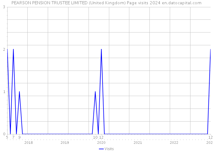 PEARSON PENSION TRUSTEE LIMITED (United Kingdom) Page visits 2024 