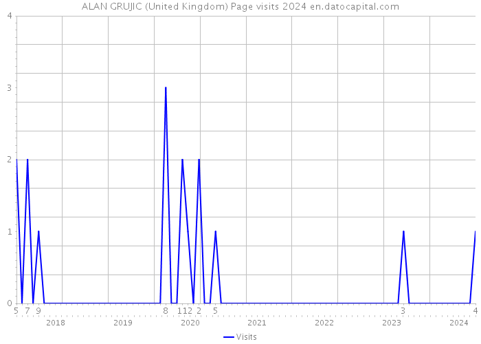 ALAN GRUJIC (United Kingdom) Page visits 2024 