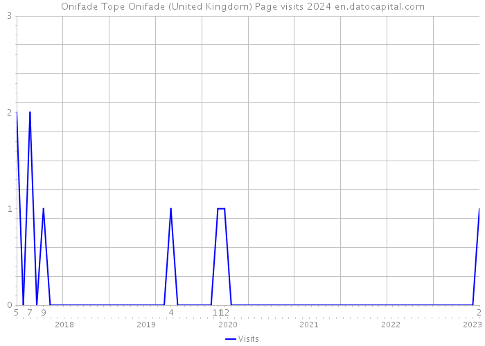 Onifade Tope Onifade (United Kingdom) Page visits 2024 