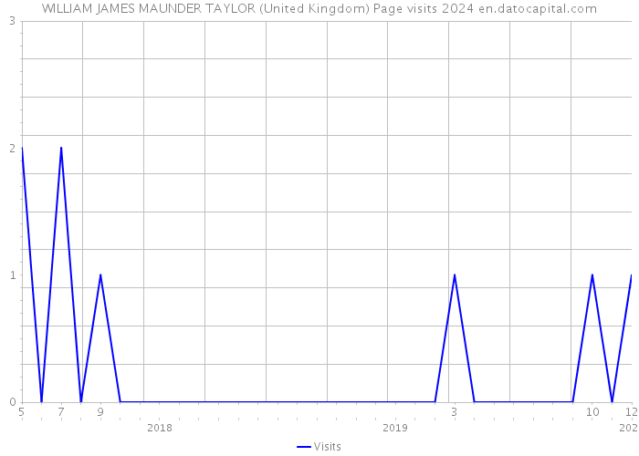 WILLIAM JAMES MAUNDER TAYLOR (United Kingdom) Page visits 2024 