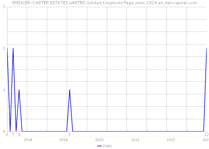 SPENCER-CARTER ESTATES LIMITED (United Kingdom) Page visits 2024 