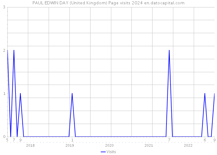 PAUL EDWIN DAY (United Kingdom) Page visits 2024 