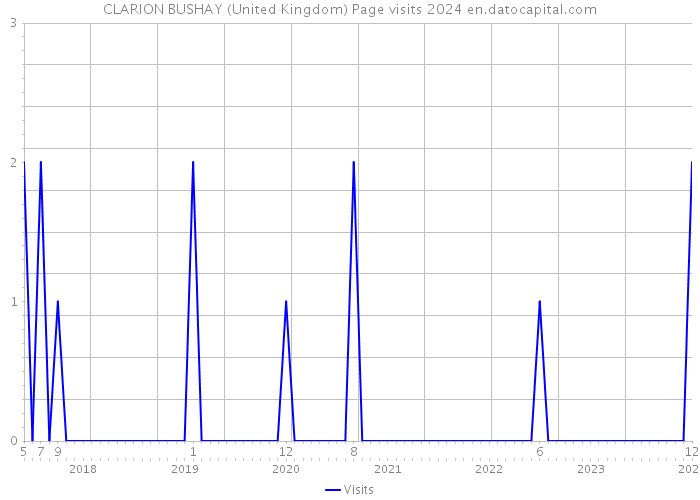 CLARION BUSHAY (United Kingdom) Page visits 2024 