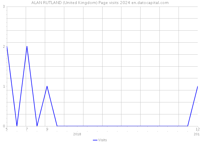ALAN RUTLAND (United Kingdom) Page visits 2024 