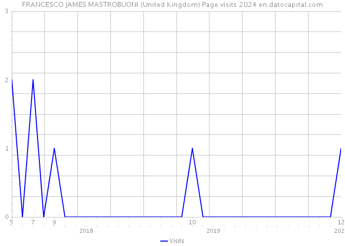FRANCESCO JAMES MASTROBUONI (United Kingdom) Page visits 2024 