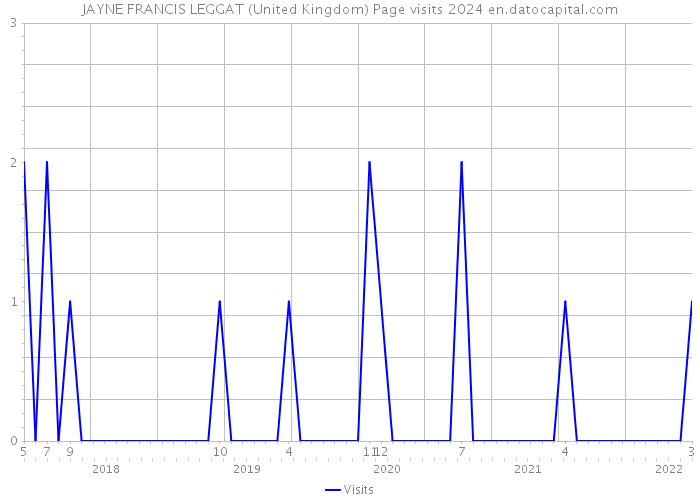 JAYNE FRANCIS LEGGAT (United Kingdom) Page visits 2024 