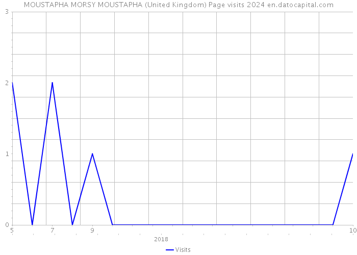 MOUSTAPHA MORSY MOUSTAPHA (United Kingdom) Page visits 2024 