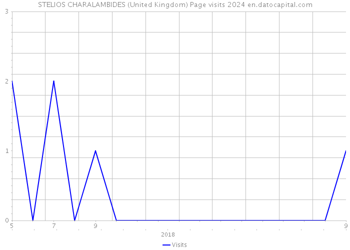 STELIOS CHARALAMBIDES (United Kingdom) Page visits 2024 