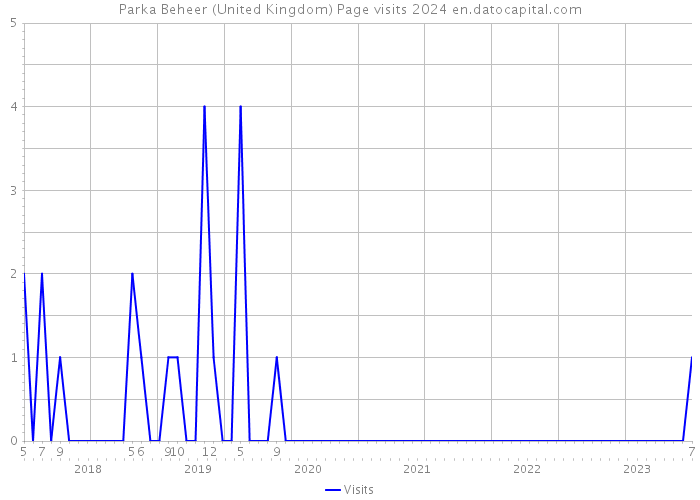 Parka Beheer (United Kingdom) Page visits 2024 