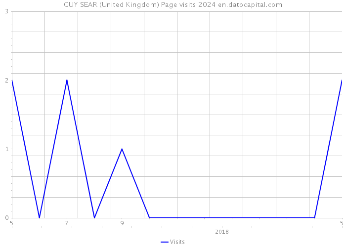 GUY SEAR (United Kingdom) Page visits 2024 