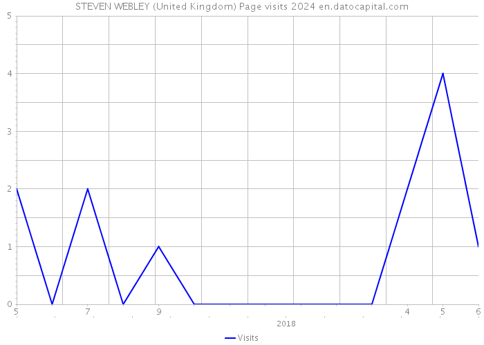 STEVEN WEBLEY (United Kingdom) Page visits 2024 
