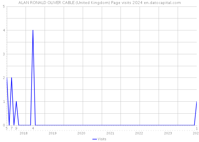 ALAN RONALD OLIVER CABLE (United Kingdom) Page visits 2024 