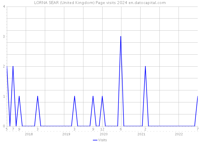 LORNA SEAR (United Kingdom) Page visits 2024 