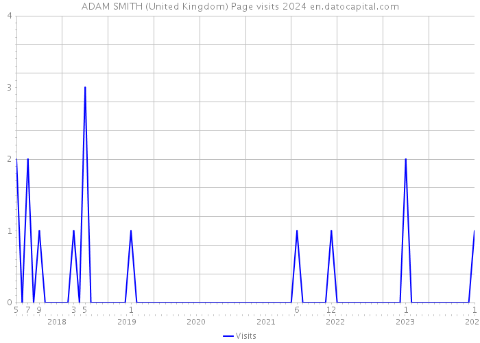 ADAM SMITH (United Kingdom) Page visits 2024 
