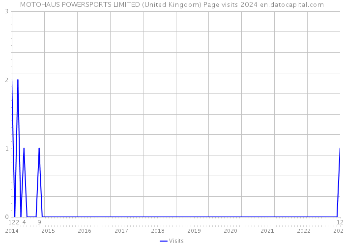MOTOHAUS POWERSPORTS LIMITED (United Kingdom) Page visits 2024 