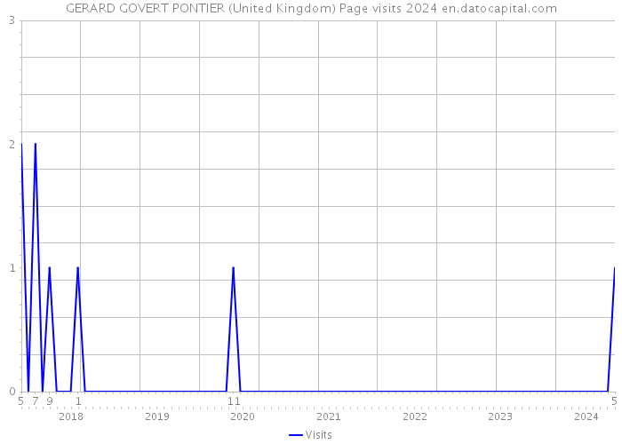 GERARD GOVERT PONTIER (United Kingdom) Page visits 2024 