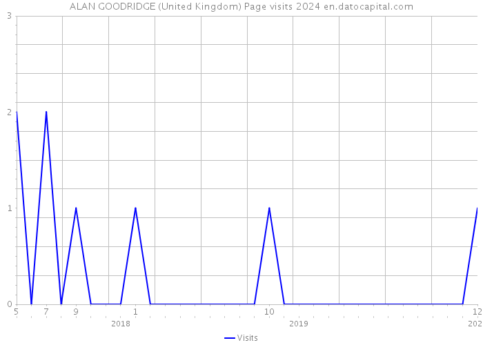 ALAN GOODRIDGE (United Kingdom) Page visits 2024 