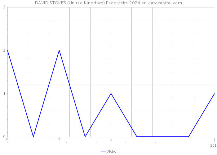 DAVID STOKES (United Kingdom) Page visits 2024 