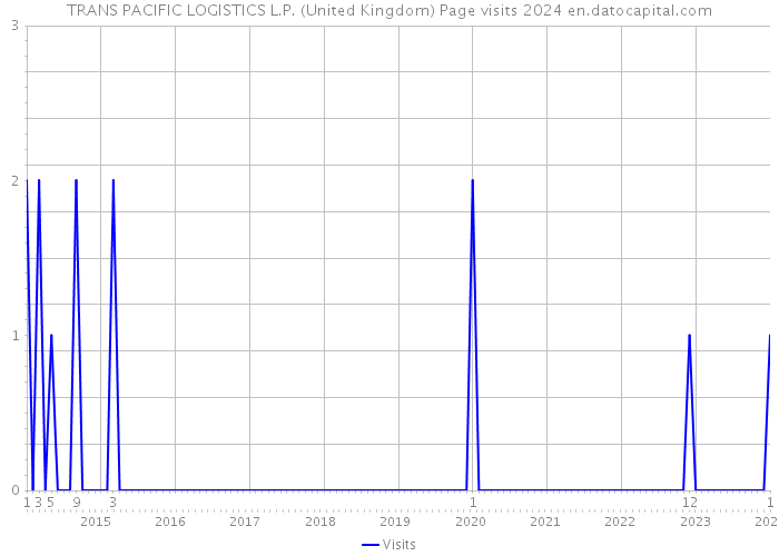 TRANS PACIFIC LOGISTICS L.P. (United Kingdom) Page visits 2024 
