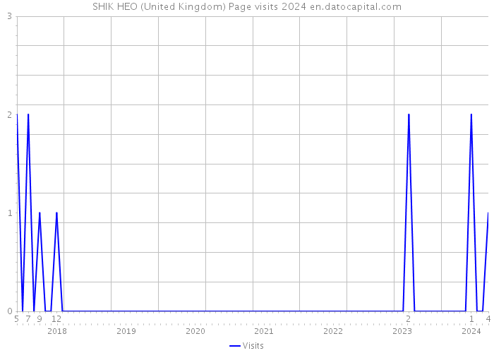 SHIK HEO (United Kingdom) Page visits 2024 