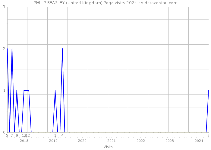 PHILIP BEASLEY (United Kingdom) Page visits 2024 