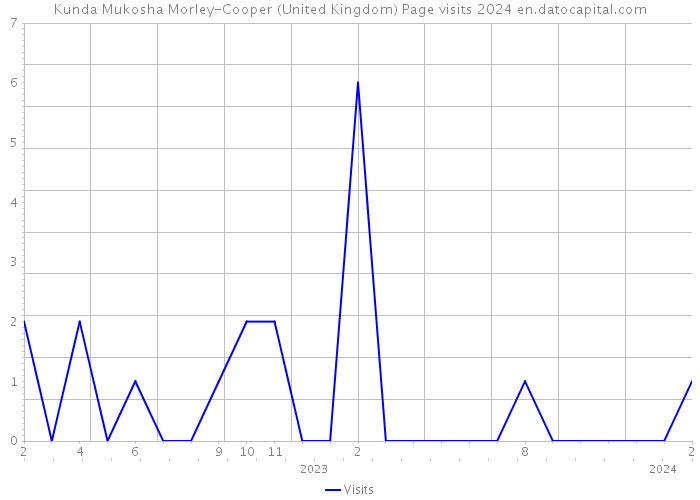 Kunda Mukosha Morley-Cooper (United Kingdom) Page visits 2024 