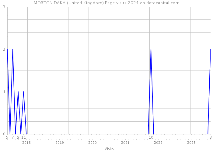 MORTON DAKA (United Kingdom) Page visits 2024 