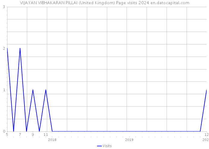 VIJAYAN VIBHAKARAN PILLAI (United Kingdom) Page visits 2024 