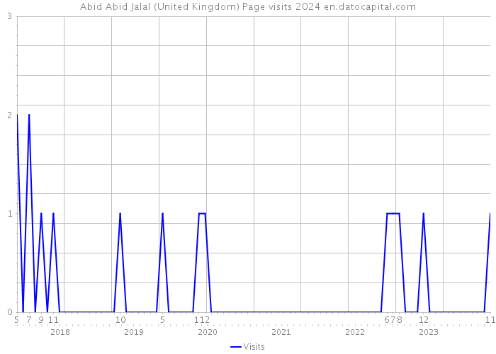 Abid Abid Jalal (United Kingdom) Page visits 2024 