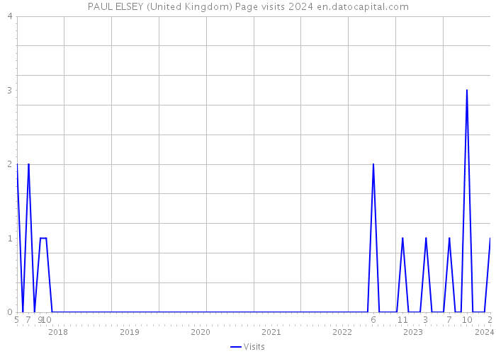 PAUL ELSEY (United Kingdom) Page visits 2024 
