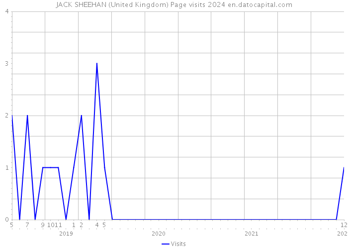JACK SHEEHAN (United Kingdom) Page visits 2024 